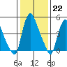 Salem Nuclear Plant tide chart for Sunday, January 22, 2023