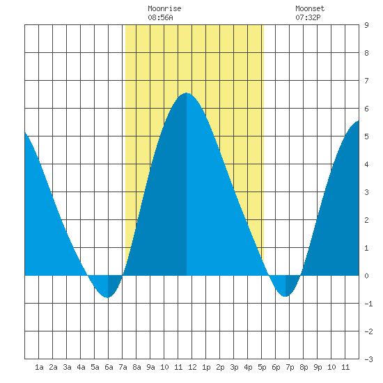 Salem Nuclear Plant tide chart for Monday, January 23, 2023