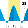 Salem Nuclear Plant tide chart for Monday, January 23, 2023