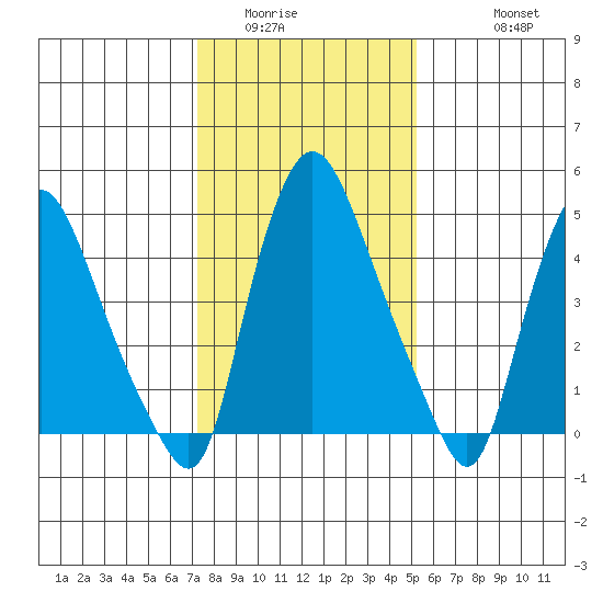 Salem Nuclear Plant tide chart for Tuesday, January 24, 2023