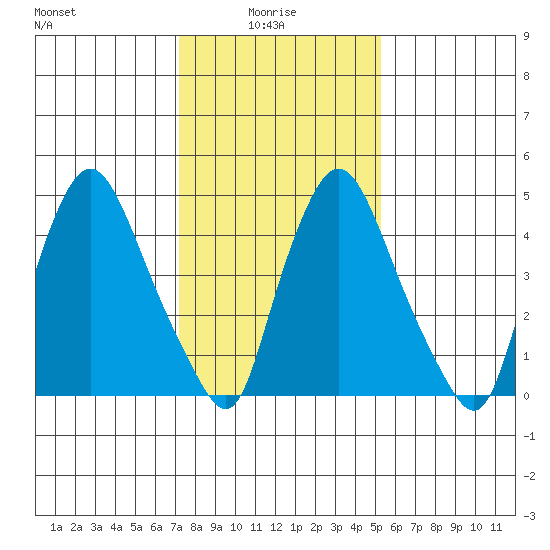 Salem Nuclear Plant tide chart for Friday, January 27, 2023