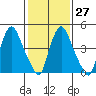 Salem Nuclear Plant tide chart for Friday, January 27, 2023