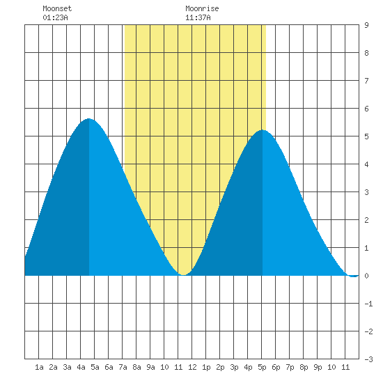 Salem Nuclear Plant tide chart for Sunday, January 29, 2023
