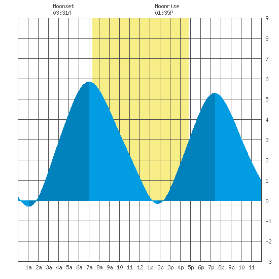 Salem Nuclear Plant tide chart for Monday, January 2, 2023