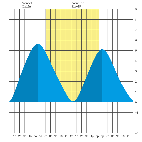 Salem Nuclear Plant tide chart for Monday, January 30, 2023