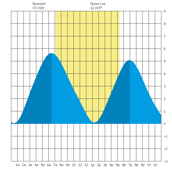Salem Nuclear Plant tide chart for Tuesday, January 31, 2023