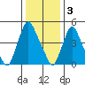 Salem Nuclear Plant tide chart for Tuesday, January 3, 2023