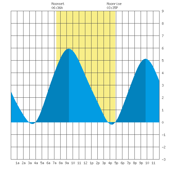 Salem Nuclear Plant tide chart for Thursday, January 5, 2023