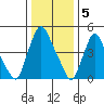 Salem Nuclear Plant tide chart for Thursday, January 5, 2023