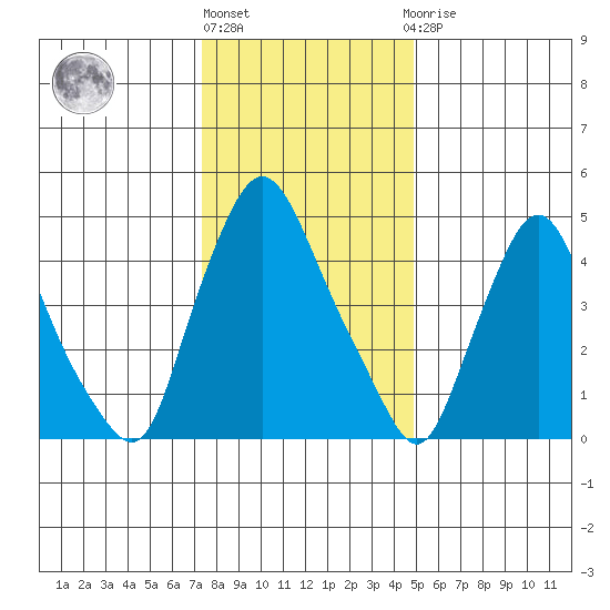 Salem Nuclear Plant tide chart for Friday, January 6, 2023