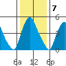 Salem Nuclear Plant tide chart for Saturday, January 7, 2023