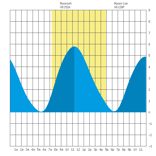 Salem Nuclear Plant tide chart for Sunday, January 8, 2023