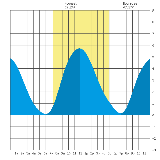 Salem Nuclear Plant tide chart for Monday, January 9, 2023