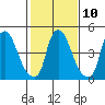 Salem Nuclear Plant tide chart for Friday, February 10, 2023