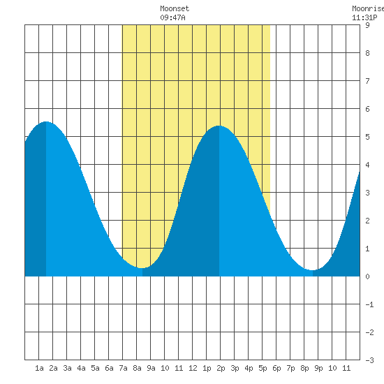 Salem Nuclear Plant tide chart for Saturday, February 11, 2023