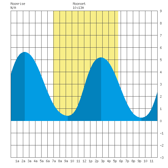 Salem Nuclear Plant tide chart for Sunday, February 12, 2023