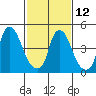 Salem Nuclear Plant tide chart for Sunday, February 12, 2023
