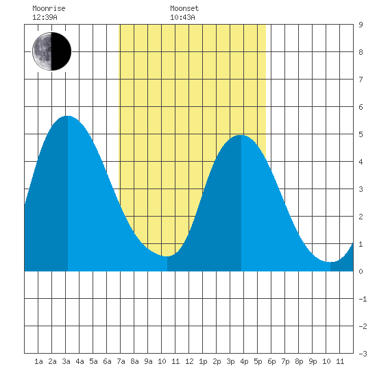 Salem Nuclear Plant tide chart for Monday, February 13, 2023