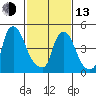 Salem Nuclear Plant tide chart for Monday, February 13, 2023
