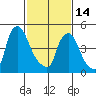 Salem Nuclear Plant tide chart for Tuesday, February 14, 2023