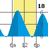 Salem Nuclear Plant tide chart for Saturday, February 18, 2023