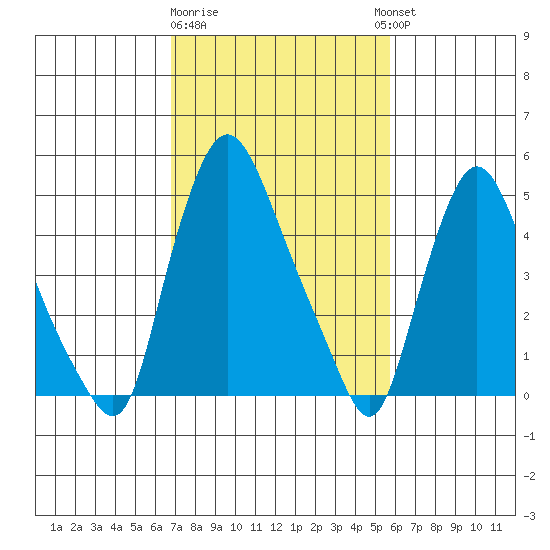 Salem Nuclear Plant tide chart for Sunday, February 19, 2023