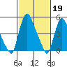 Salem Nuclear Plant tide chart for Sunday, February 19, 2023