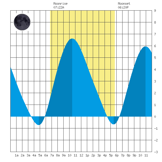Salem Nuclear Plant tide chart for Monday, February 20, 2023