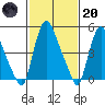 Salem Nuclear Plant tide chart for Monday, February 20, 2023