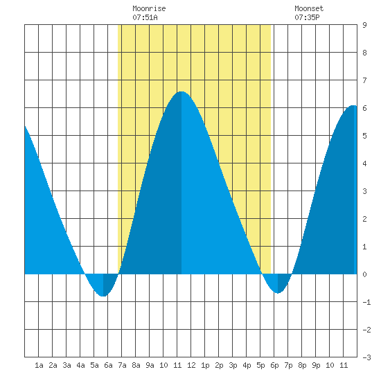 Salem Nuclear Plant tide chart for Tuesday, February 21, 2023