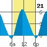 Salem Nuclear Plant tide chart for Tuesday, February 21, 2023