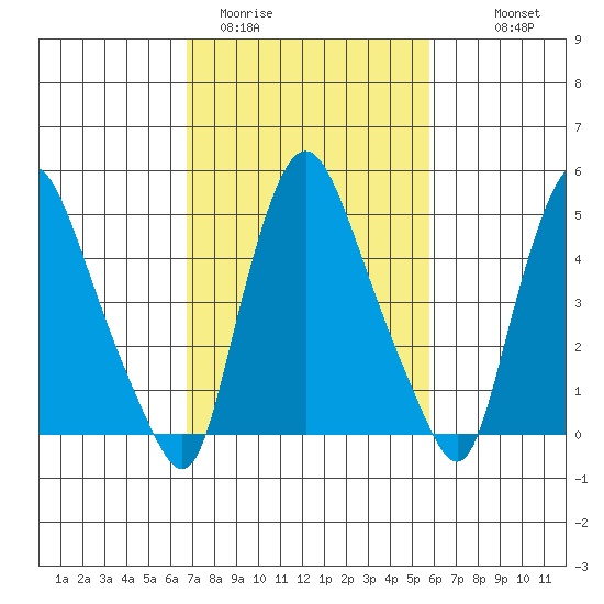 Salem Nuclear Plant tide chart for Wednesday, February 22, 2023