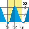 Salem Nuclear Plant tide chart for Wednesday, February 22, 2023
