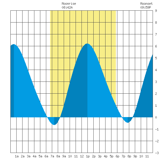 Salem Nuclear Plant tide chart for Thursday, February 23, 2023