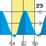Salem Nuclear Plant tide chart for Thursday, February 23, 2023