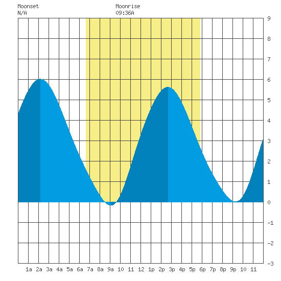 Salem Nuclear Plant tide chart for Saturday, February 25, 2023