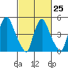 Salem Nuclear Plant tide chart for Saturday, February 25, 2023