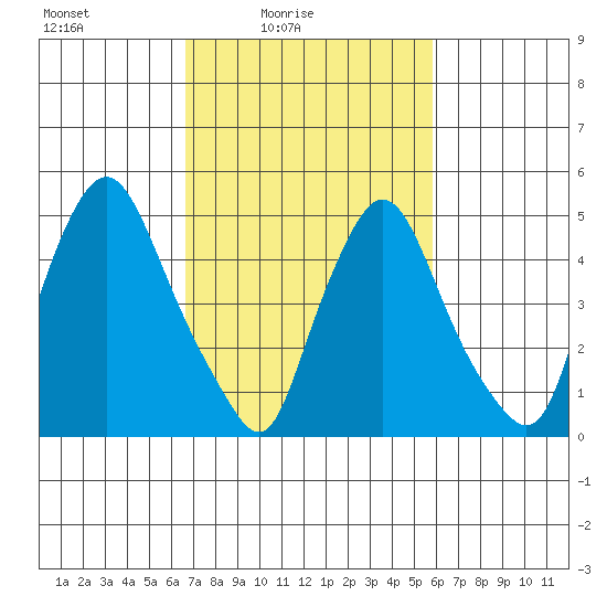 Salem Nuclear Plant tide chart for Sunday, February 26, 2023