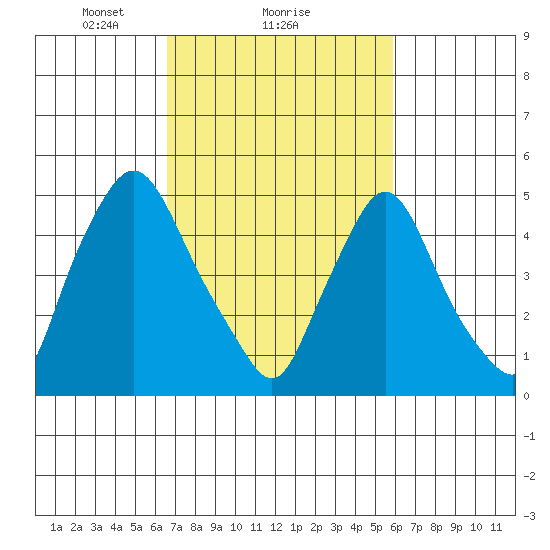 Salem Nuclear Plant tide chart for Tuesday, February 28, 2023