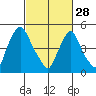 Salem Nuclear Plant tide chart for Tuesday, February 28, 2023