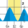 Salem Nuclear Plant tide chart for Thursday, February 2, 2023