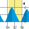 Salem Nuclear Plant tide chart for Saturday, February 4, 2023