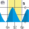 Salem Nuclear Plant tide chart for Sunday, February 5, 2023