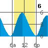 Salem Nuclear Plant tide chart for Monday, February 6, 2023