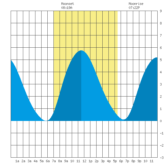 Salem Nuclear Plant tide chart for Tuesday, February 7, 2023