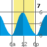 Salem Nuclear Plant tide chart for Tuesday, February 7, 2023