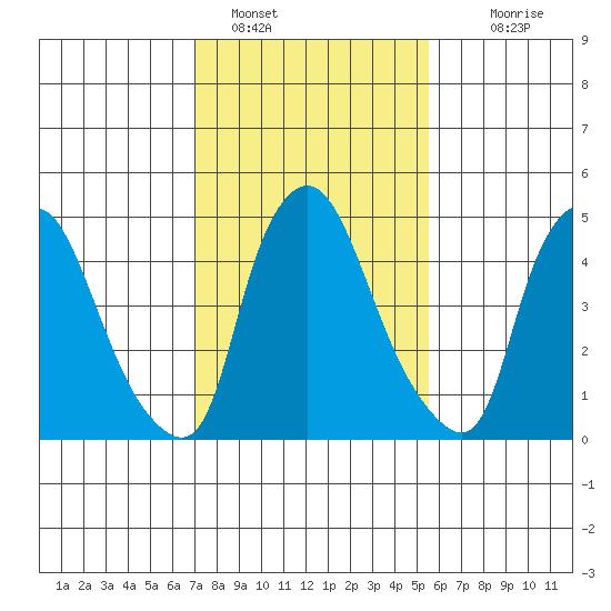 Salem Nuclear Plant tide chart for Wednesday, February 8, 2023