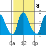 Salem Nuclear Plant tide chart for Wednesday, February 8, 2023