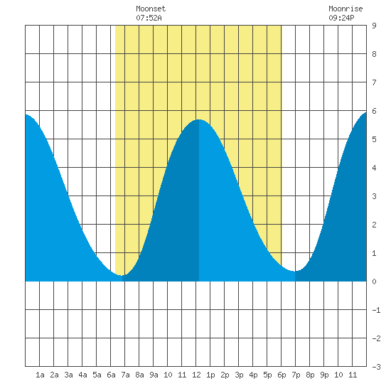 Salem Nuclear Plant tide chart for Friday, March 10, 2023