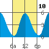 Salem Nuclear Plant tide chart for Friday, March 10, 2023